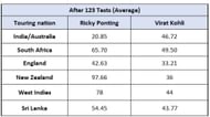 Ponting vs Kohli - across conditions